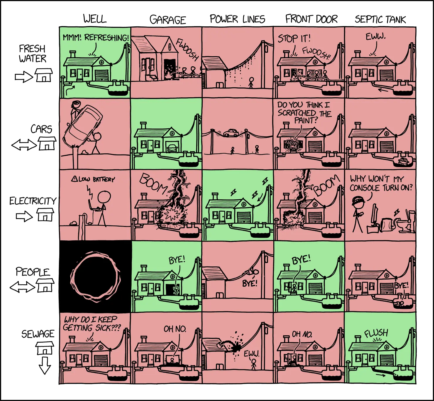 House Inputs and Outputs