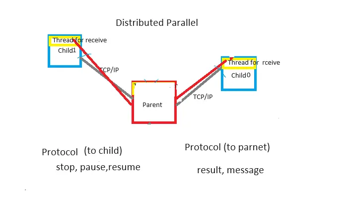 Blueprint for Distributed Parallel Lisp