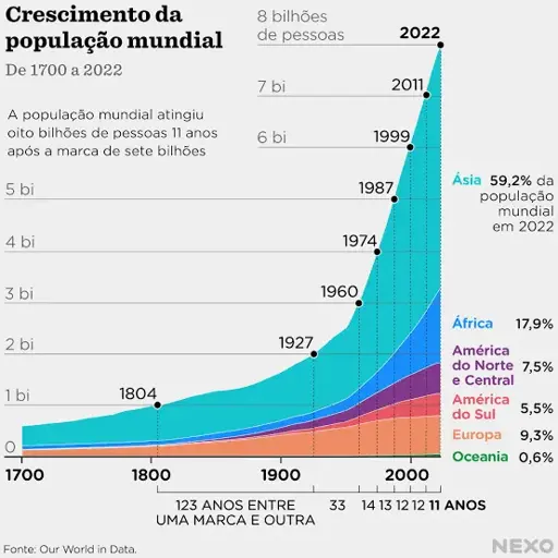Um gráfico mostrando a evolução da população do mundo através dos anos disponibilizada pelo jornal O Nexo.